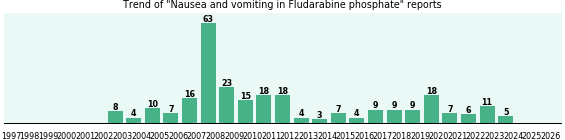 Could Fludarabine phosphate cause Nausea and vomiting? Could Fludarabine phosphate cause Nausea and vomiting?